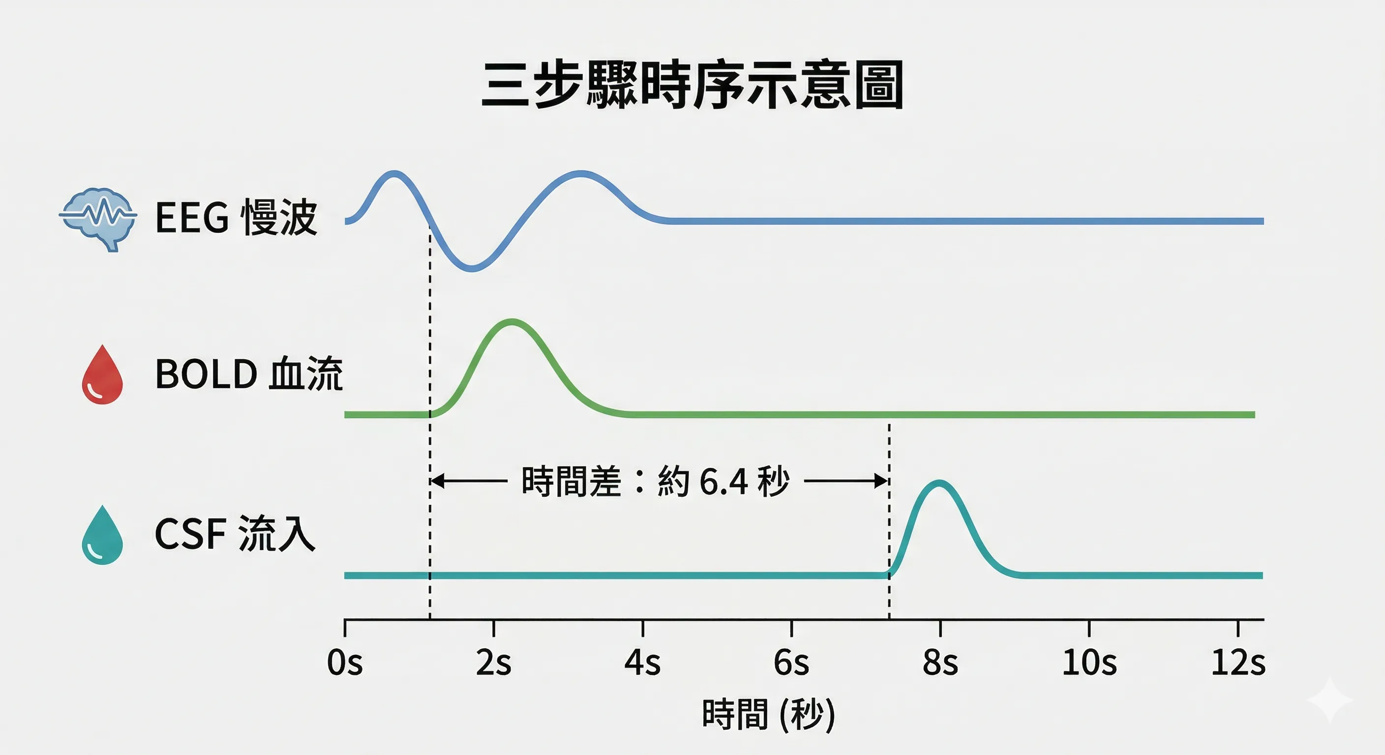 三步驟時序差