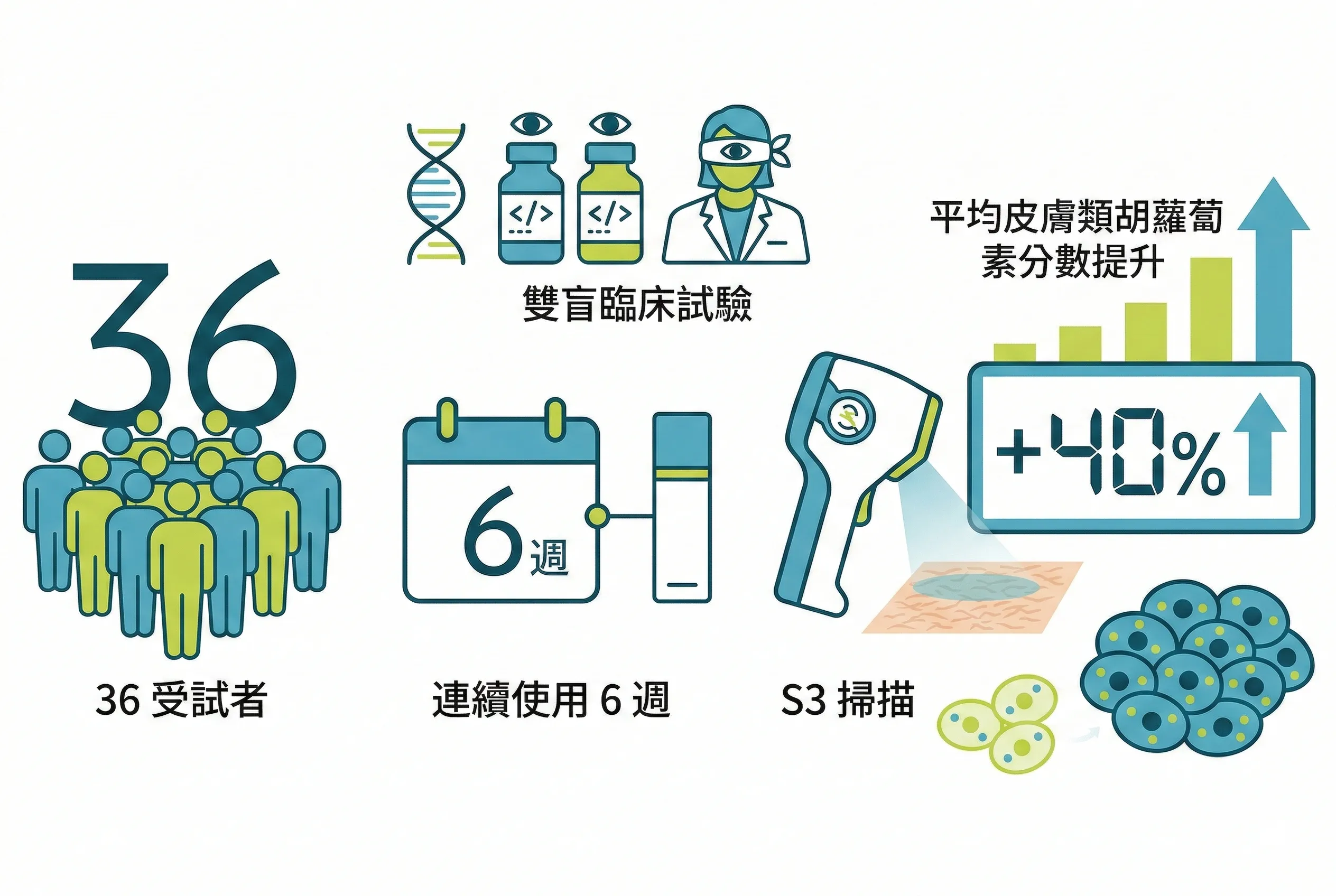 皮膚指數上升