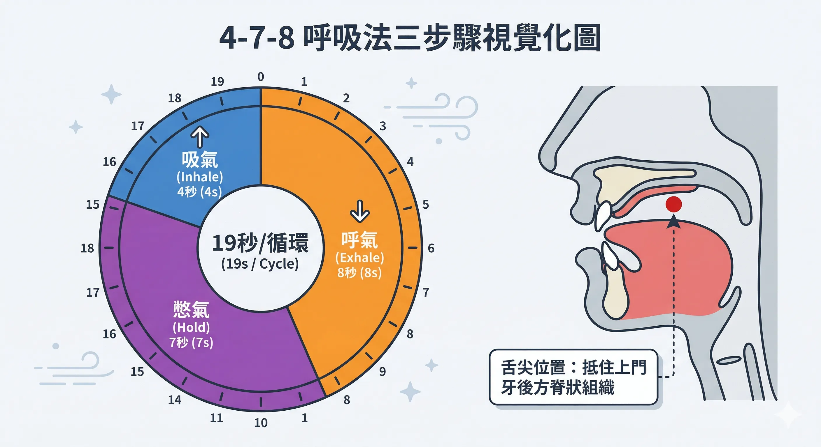 4-7-8呼吸法